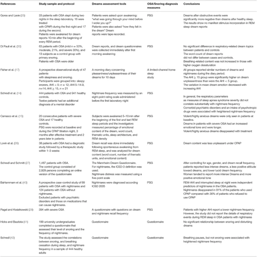 Dream Content And Medications