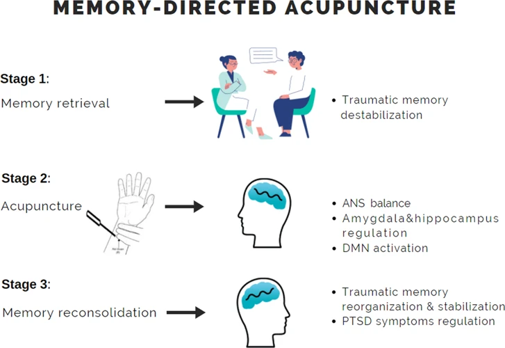 Managing Trauma-Related Nightmares